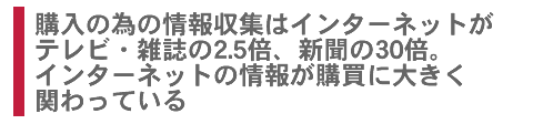 購入の為の情報収集はインターネットがテレビ・雑誌の2.5倍、新聞の30倍。インターネットの情報が購買に大きく関わっている